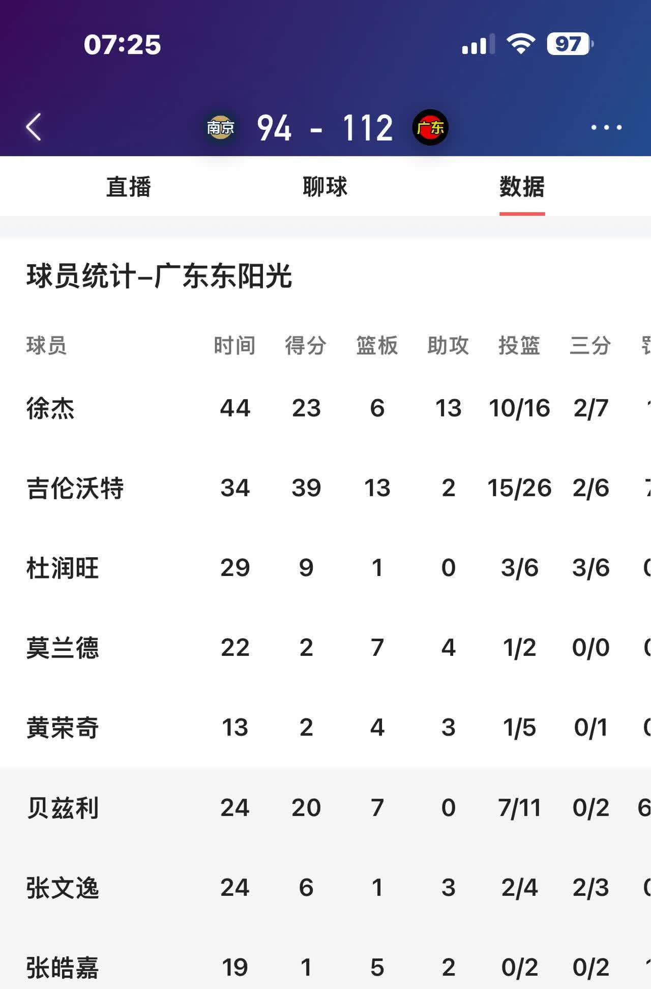 广东队今晚比赛获胜，全队表现抢眼