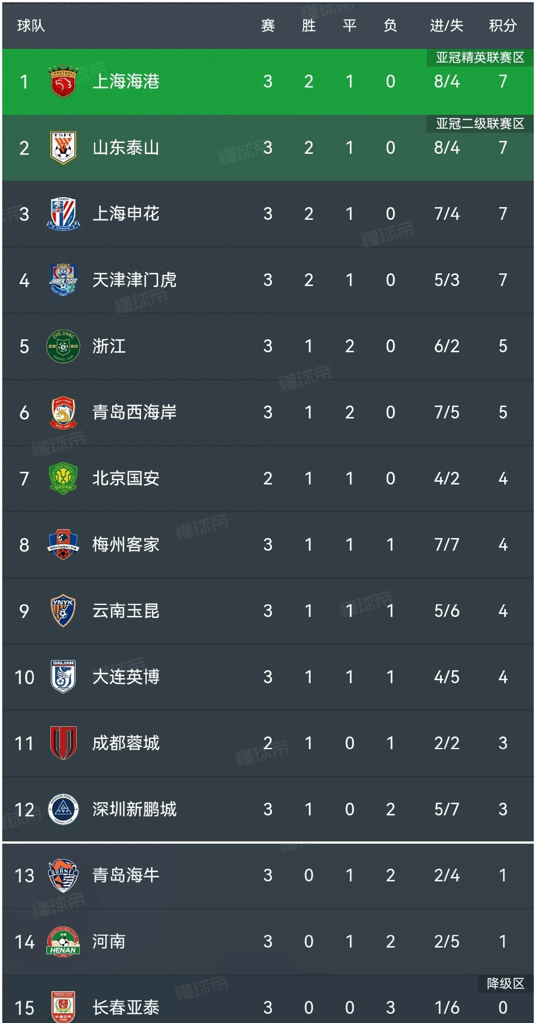 上海申花调整战术，继续追赶积分榜领头羊