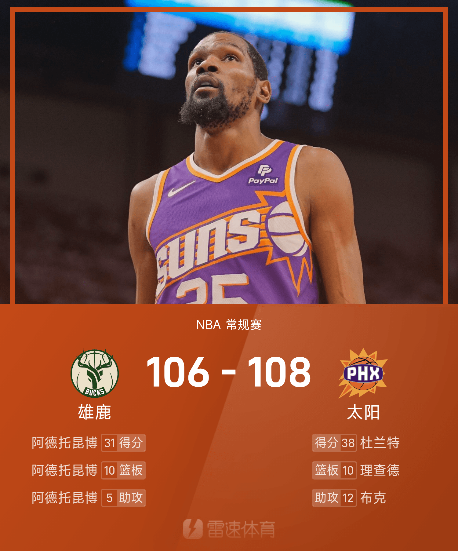 雄鹿大胜太阳，前四节领先20分以上！