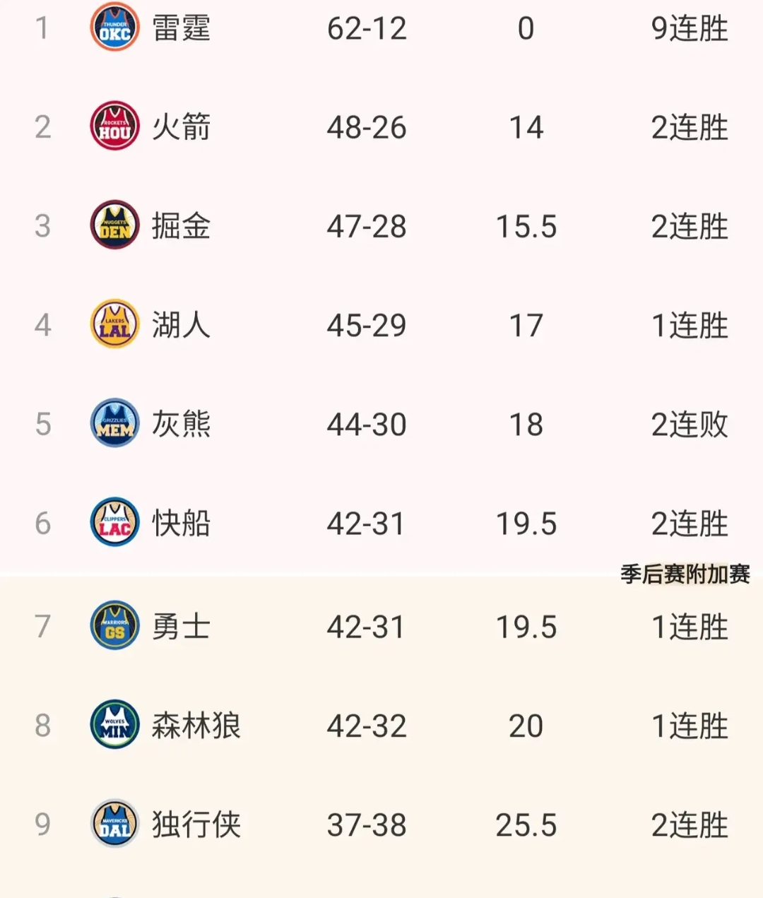 关于灰熊队连胜晋级季后赛，球队期待更进一步的信息