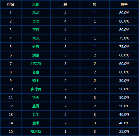 NBA季前赛收官，球队战绩逐渐浮现